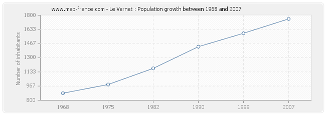 Population Le Vernet